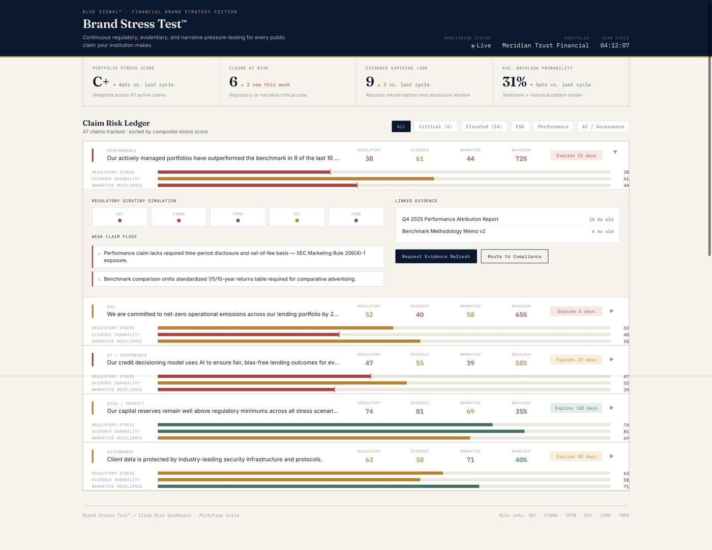 Brand Stress Test dashboard