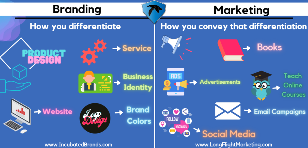 branding vs marketing by blue albatross media